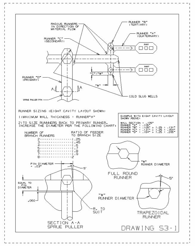 injection mold runner design guideline